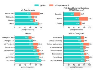 OpenAI o1发布下一个时代模型，再次刷新最强AI记录
