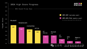 OpenAI 新发布的 o1-preview 和 o1-mini 模型的测试结果与分析